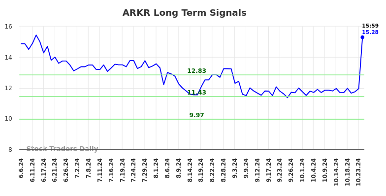 ARKR Long Term Analysis for December 8 2024