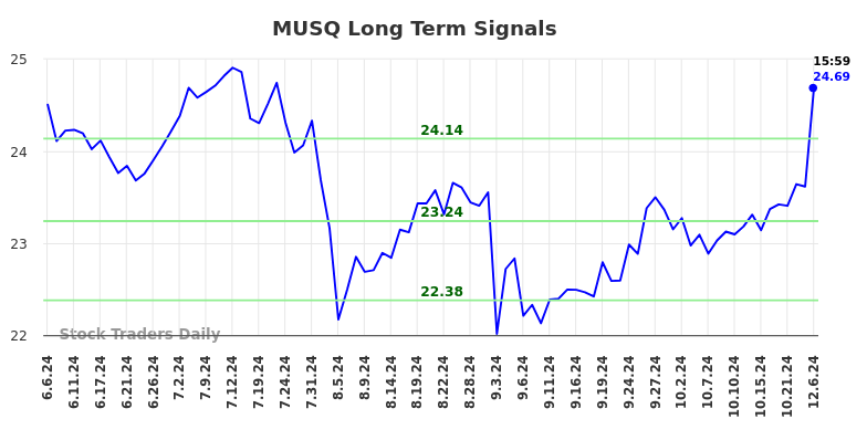 MUSQ Long Term Analysis for December 8 2024