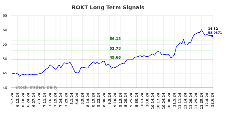 ROKT Long Term Analysis for December 8 2024
