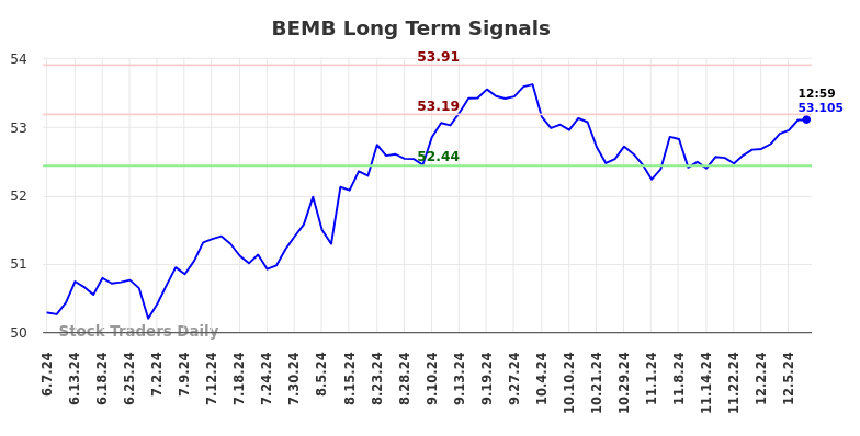 BEMB Long Term Analysis for December 8 2024