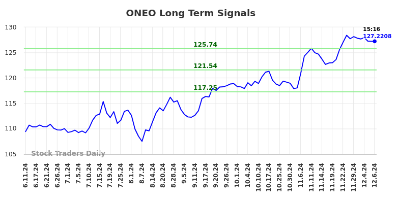 ONEO Long Term Analysis for December 8 2024