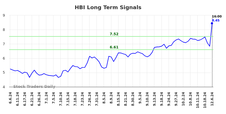 HBI Long Term Analysis for December 8 2024