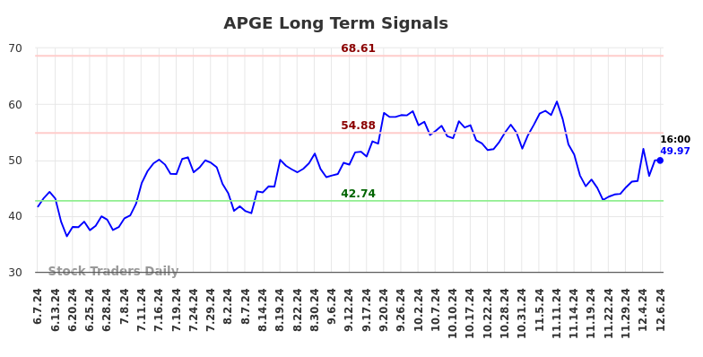 APGE Long Term Analysis for December 8 2024 APGE Long Term Analysis for December 8 2024
