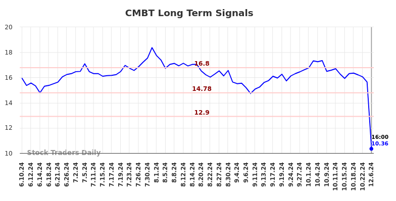 CMBT Long Term Analysis for December 8 2024