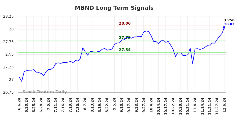 MBND Long Term Analysis for December 8 2024