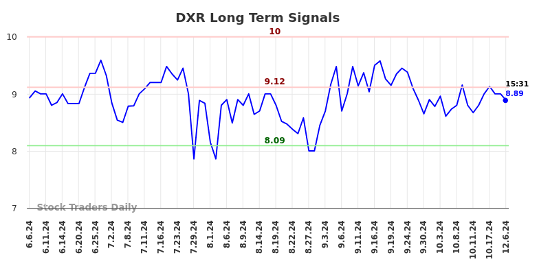 DXR Long Term Analysis for December 8 2024