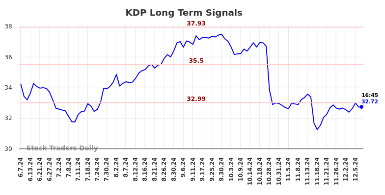 KDP Long Term Analysis for December 8 2024