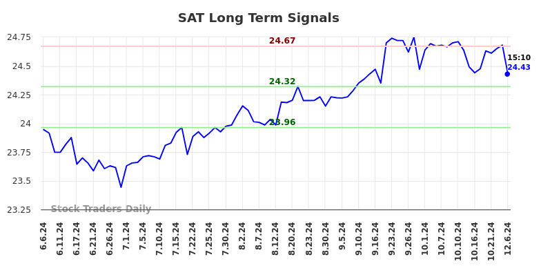 SAT Long Term Analysis for December 8 2024