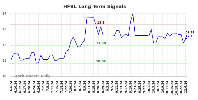 HFBL Long Term Analysis for December 8 2024