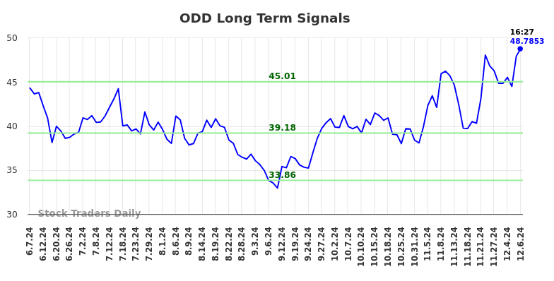 ODD Long Term Analysis for December 8 2024