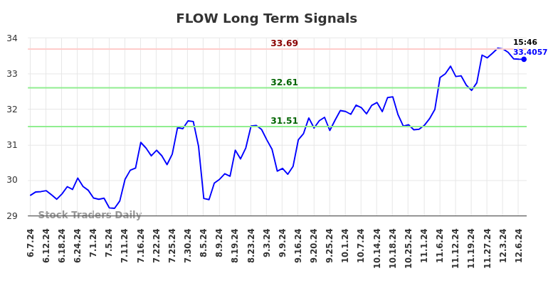 FLOW Long Term Analysis for December 8 2024