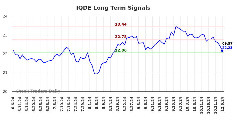 IQDE Long Term Analysis for December 8 2024