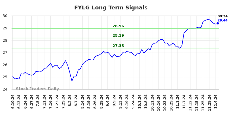FYLG Long Term Analysis for December 9 2024 FYLG Long Term Analysis for December 9 2024