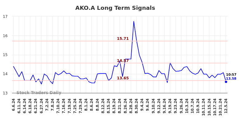 AKO.A Long Term Analysis for December 9 2024