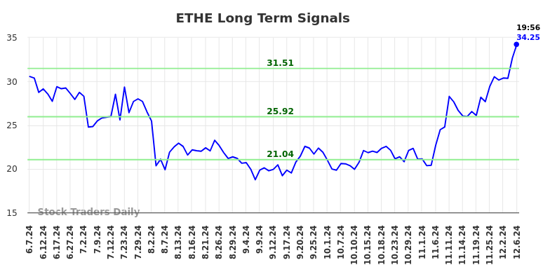 ETHE Long Term Analysis for December 9 2024 ETHE Long Term Analysis for December 9 2024