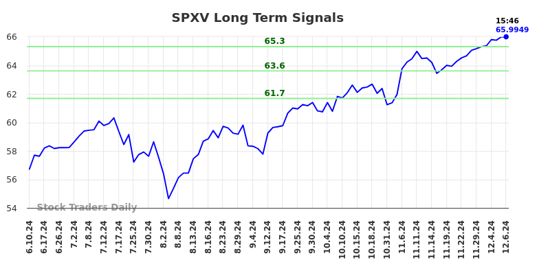 SPXV Long Term Analysis for December 9 2024