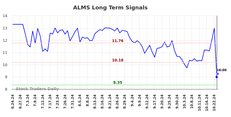 ALMS Long Term Analysis for December 9 2024