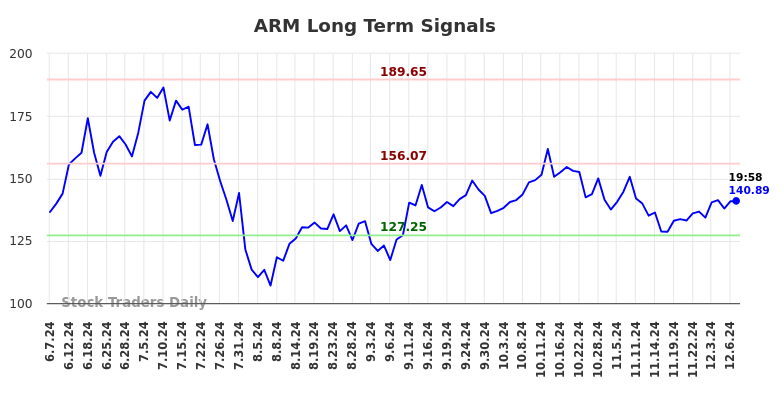 ARM Long Term Analysis for December 9 2024