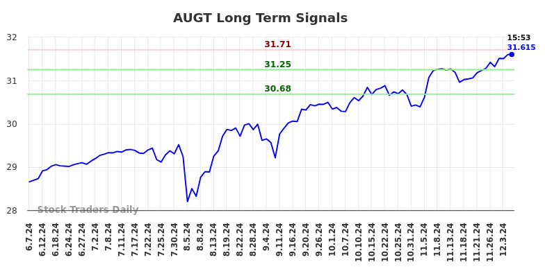 AUGT Long Term Analysis for December 9 2024