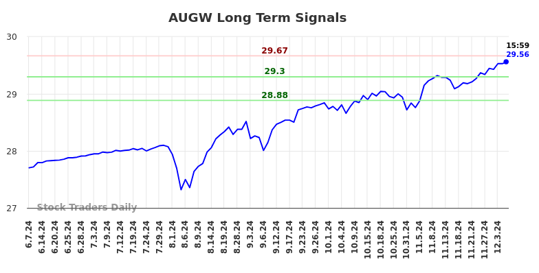 AUGW Long Term Analysis for December 9 2024