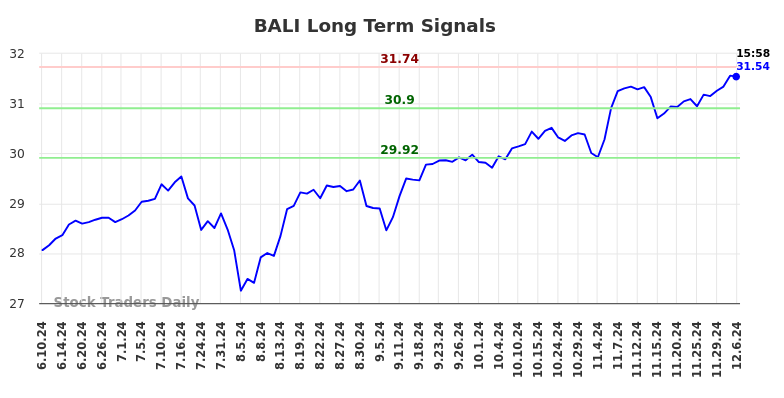 BALI Long Term Analysis for December 9 2024