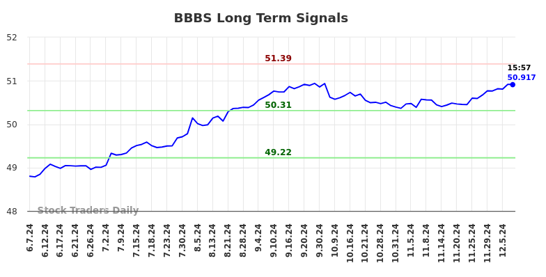 BBBS Long Term Analysis for December 9 2024