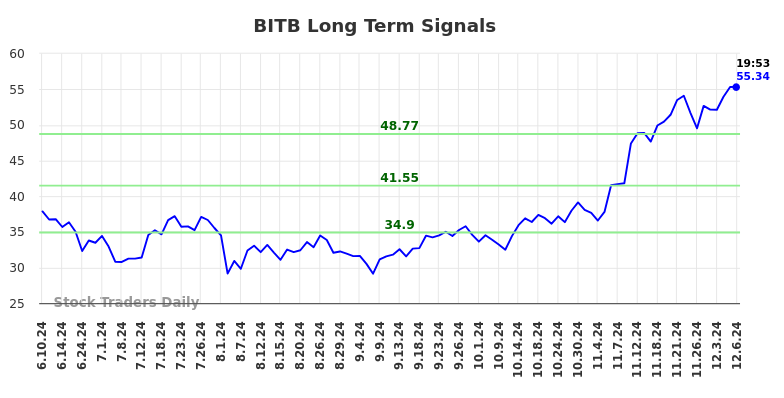 BITB Long Term Analysis for December 9 2024