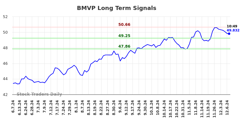 BMVP Long Term Analysis for December 9 2024