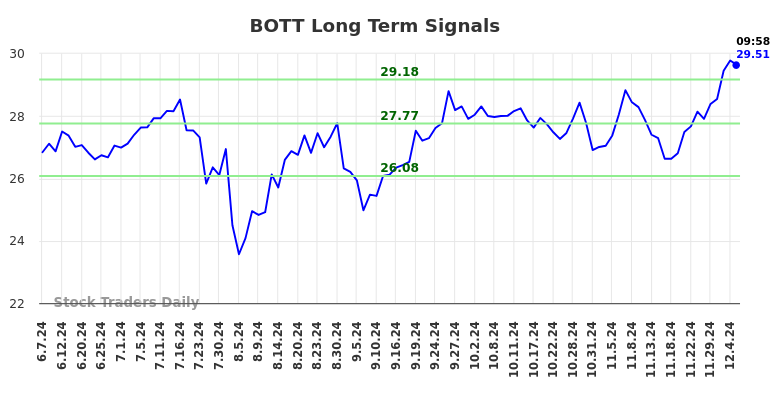 BOTT Long Term Analysis for December 9 2024