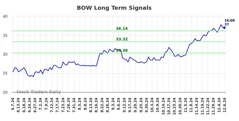 BOW Long Term Analysis for December 9 2024