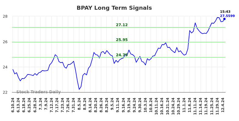 BPAY Long Term Analysis for December 9 2024