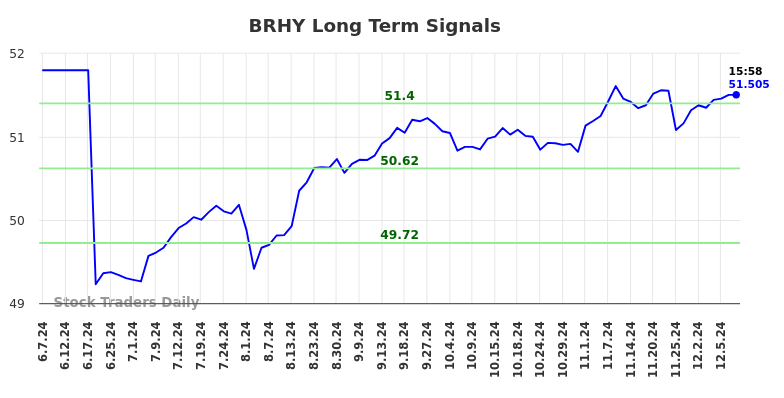 BRHY Long Term Analysis for December 9 2024