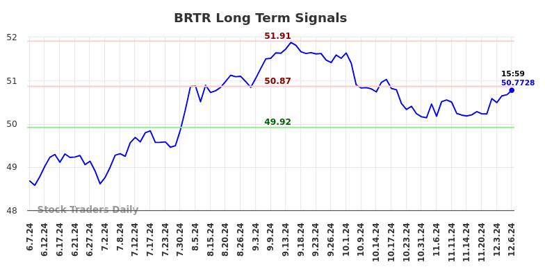 BRTR Long Term Analysis for December 9 2024