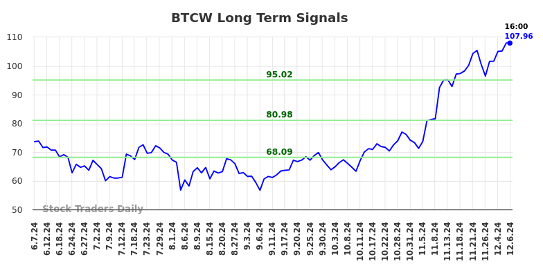 BTCW Long Term Analysis for December 9 2024 BTCW Long Term Analysis for December 9 2024