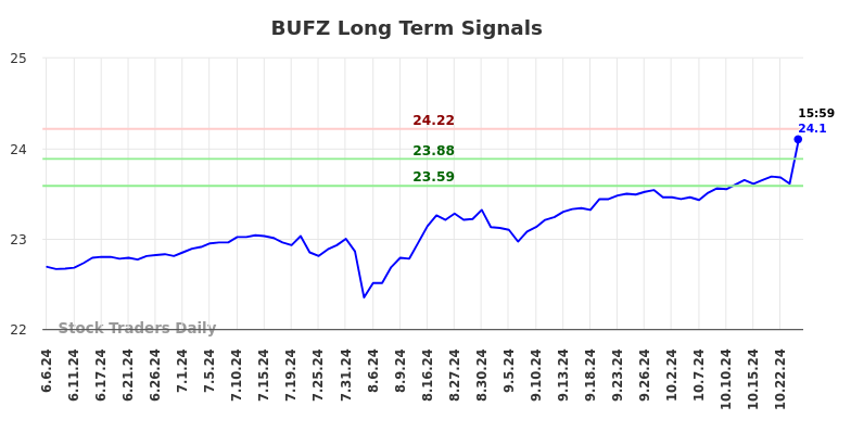 BUFZ Long Term Analysis for December 9 2024