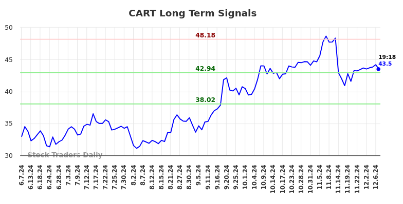 CART Long Term Analysis for December 9 2024