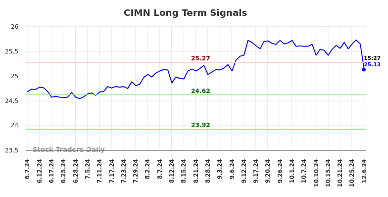 CIMN Long Term Analysis for December 9 2024