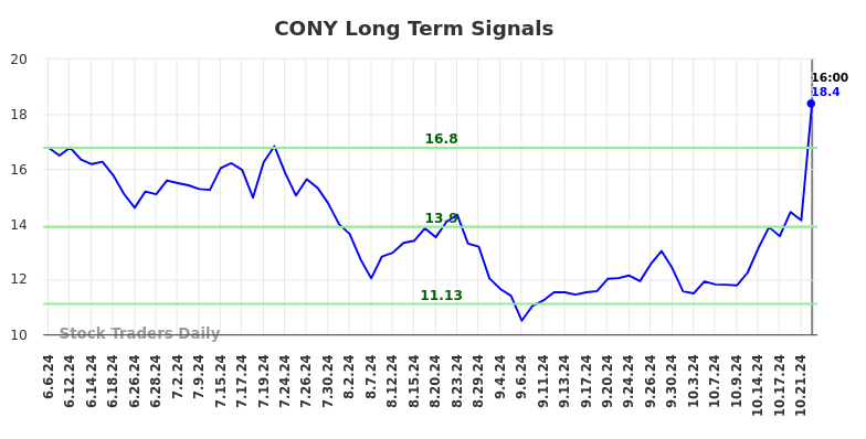 CONY Long Term Analysis for December 9 2024