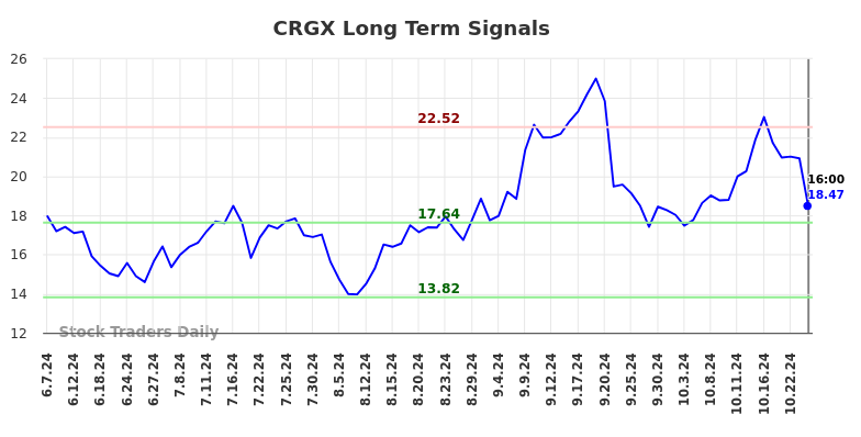 CRGX Long Term Analysis for December 9 2024