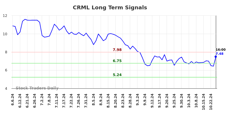 CRML Long Term Analysis for December 9 2024 CRML Long Term Analysis for December 9 2024