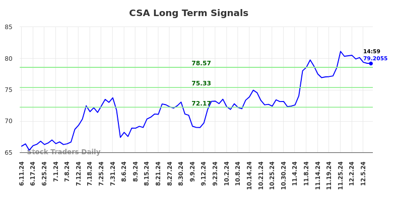 CSA Long Term Analysis for December 9 2024