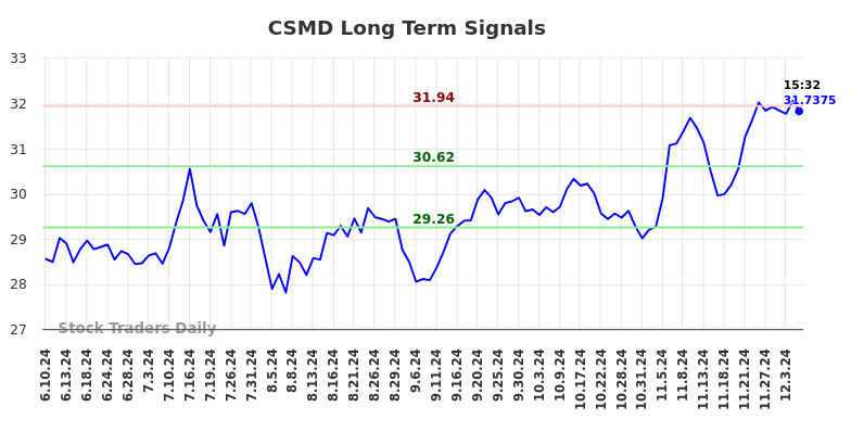 CSMD Long Term Analysis for December 9 2024 CSMD Long Term Analysis for December 9 2024