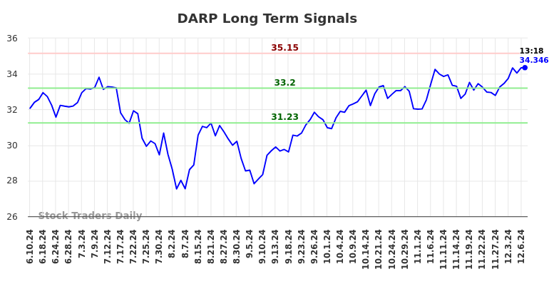 DARP Long Term Analysis for December 9 2024