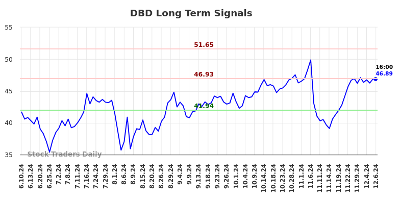 DBD Long Term Analysis for December 9 2024