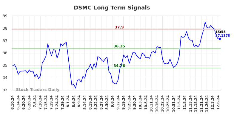 DSMC Long Term Analysis for December 9 2024