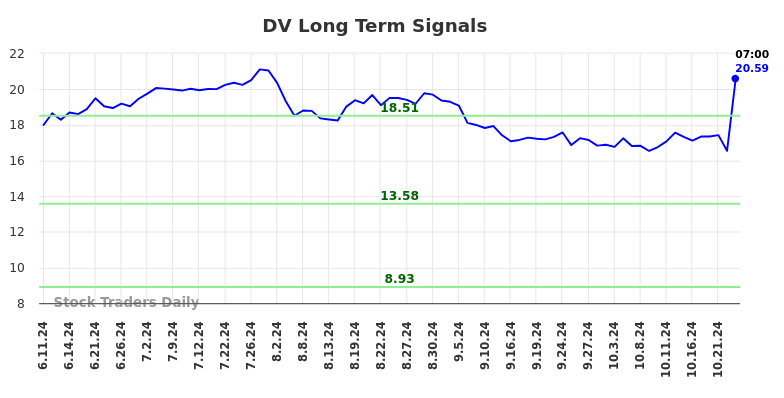 DV Long Term Analysis for December 9 2024