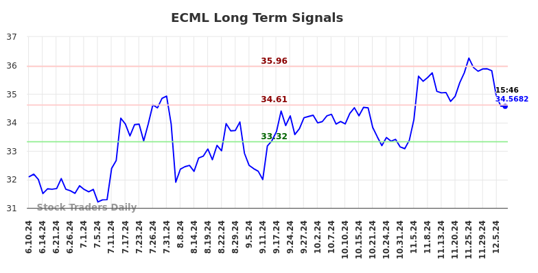 ECML Long Term Analysis for December 9 2024 ECML Long Term Analysis for December 9 2024