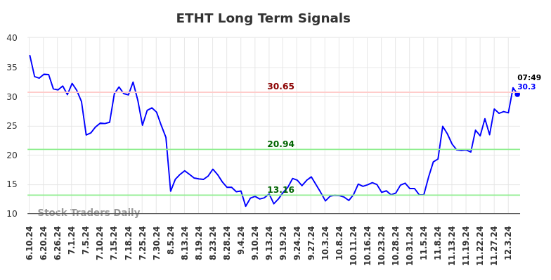 ETHT Long Term Analysis for December 9 2024 ETHT Long Term Analysis for December 9 2024