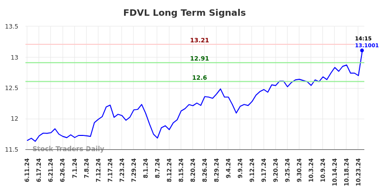 FDVL Long Term Analysis for December 9 2024 FDVL Long Term Analysis for December 9 2024