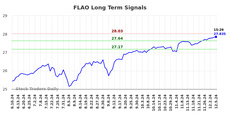 FLAO Long Term Analysis for December 9 2024 FLAO Long Term Analysis for December 9 2024